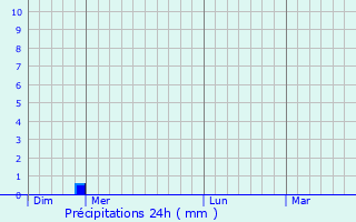 Graphique des précipitations prvues pour Sainte-Eulalie-d