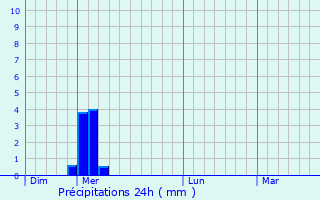 Graphique des précipitations prvues pour Creuzier-le-Neuf