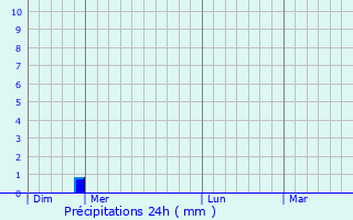 Graphique des précipitations prvues pour Trlans