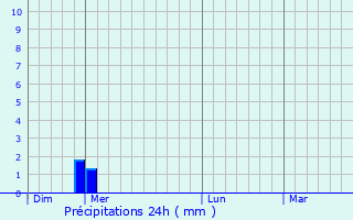 Graphique des précipitations prvues pour Montaigut-en-Forez