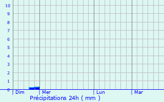 Graphique des précipitations prvues pour Isle