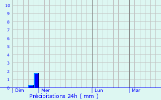 Graphique des précipitations prvues pour Cazevieille