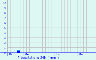 Graphique des précipitations prvues pour Urost