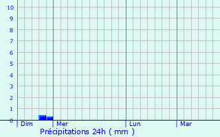 Graphique des précipitations prvues pour Cazaril-Tambours