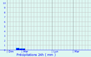 Graphique des précipitations prvues pour Ibarrolle