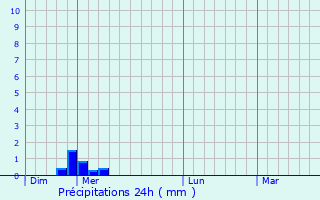 Graphique des précipitations prvues pour Blavignac