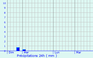 Graphique des précipitations prvues pour Castanet-Tolosan