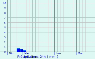 Graphique des précipitations prvues pour Besse-et-Saint-Anastaise