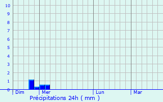 Graphique des précipitations prvues pour Clairvaux-d