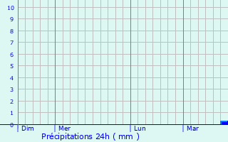 Graphique des précipitations prvues pour Barou-en-Auge