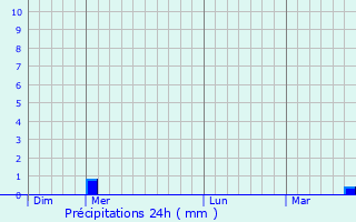 Graphique des précipitations prvues pour Pannes