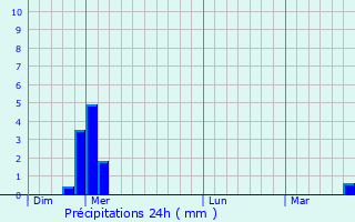 Graphique des précipitations prvues pour Forcelles-sous-Gugney