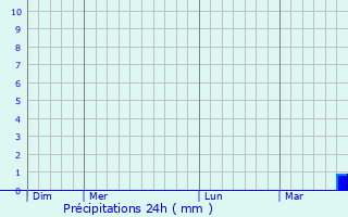 Graphique des précipitations prvues pour Saint-Chron