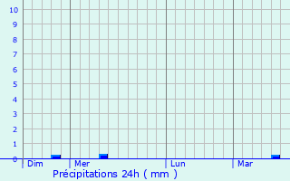 Graphique des précipitations prvues pour Montreuil-sur-Blaise