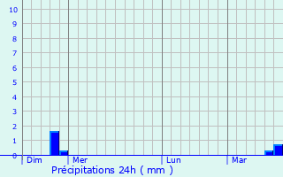 Graphique des précipitations prvues pour Moyeuvre-Grande