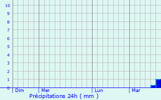 Graphique des précipitations prvues pour Messon