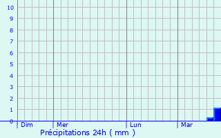 Graphique des précipitations prvues pour Bouranton