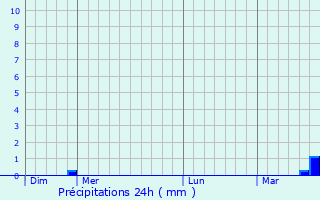 Graphique des précipitations prvues pour Montreuil-sur-Barse