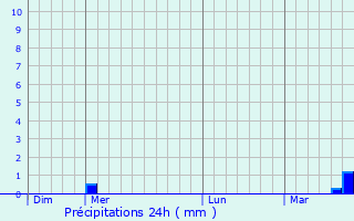 Graphique des précipitations prvues pour Void-Vacon