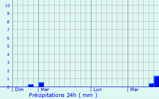 Graphique des précipitations prvues pour Laneuveville-derrire-Foug