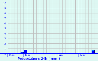 Graphique des précipitations prvues pour Pont--Mousson