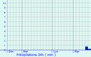 Graphique des précipitations prvues pour Guichen