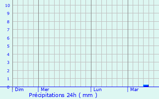 Graphique des précipitations prvues pour Clouange