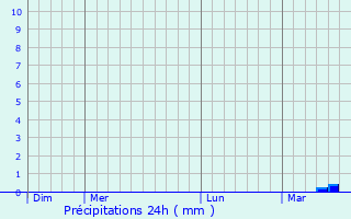 Graphique des précipitations prvues pour Cuves