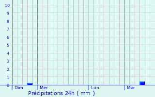 Graphique des précipitations prvues pour Saint-Gondon