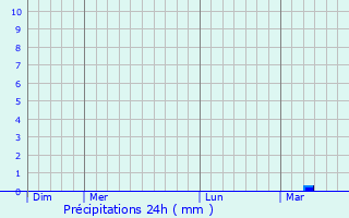 Graphique des précipitations prvues pour Medingen