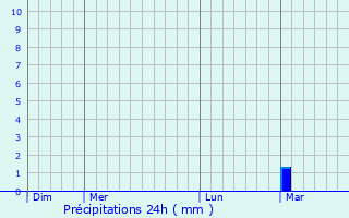 Graphique des précipitations prvues pour Mareil-sur-Mauldre