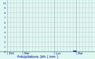 Graphique des précipitations prvues pour Le Pertre