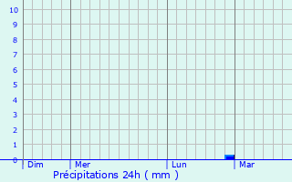 Graphique des précipitations prvues pour Saint-Aubin-Celloville