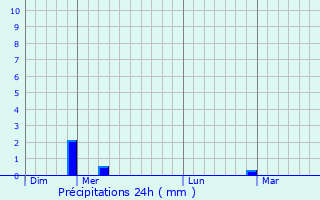Graphique des précipitations prvues pour La Villedieu
