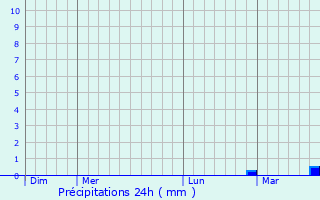Graphique des précipitations prvues pour Bellechaume