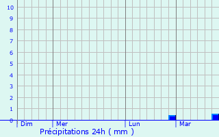 Graphique des précipitations prvues pour Prcy-sur-Vrin