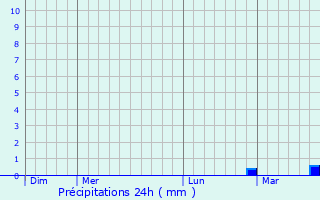 Graphique des précipitations prvues pour Blneau