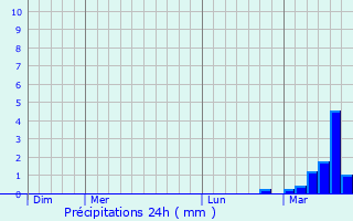 Graphique des précipitations prvues pour Aubagne