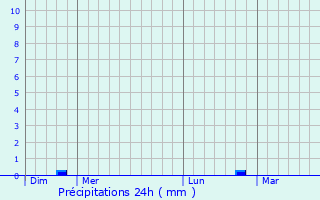Graphique des précipitations prvues pour Tabre