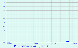 Graphique des précipitations prvues pour Chiva