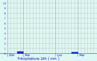 Graphique des précipitations prvues pour Seilhan