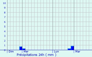 Graphique des précipitations prvues pour Cubirettes