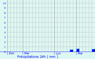 Graphique des précipitations prvues pour Groton