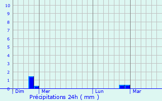 Graphique des précipitations prvues pour Couzou