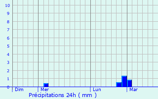 Graphique des précipitations prvues pour Genestelle