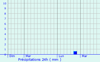 Graphique des précipitations prvues pour Letlhakeng
