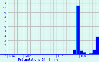 Graphique des précipitations prvues pour Torhout