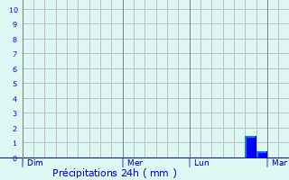 Graphique des précipitations prvues pour Apricena