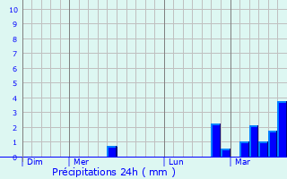 Graphique des précipitations prvues pour Simiane-Collongue
