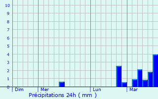Graphique des précipitations prvues pour Gardanne